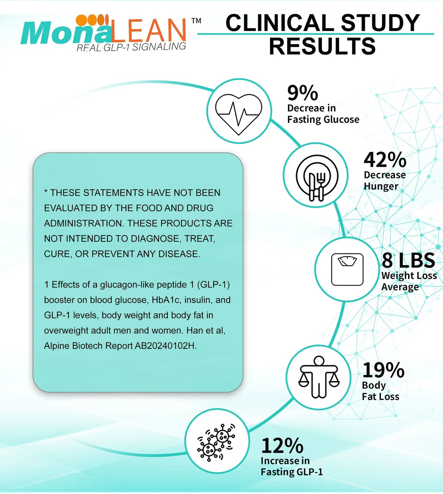 MonaLean™: Real GLP-1 Signaling, Well-known for Healthy Blood Glucose, Craving Control, Body Fat and Weight Management.* Plant-Based. Clinically Studied. Patent Protected. Made in USA. Free Shipping. PreOrder Now, Ship in February. Theramone Health