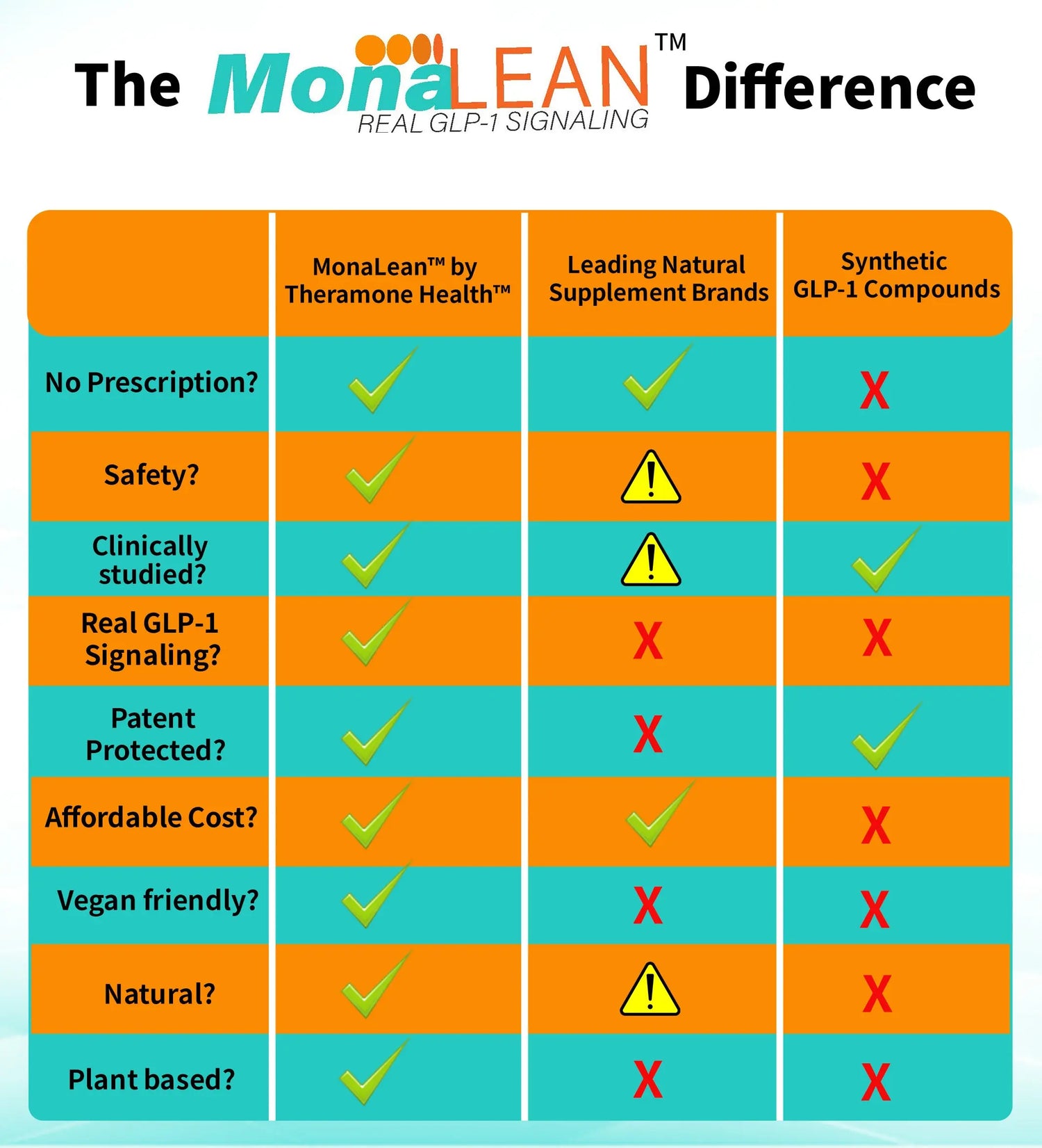 MonaLean™: Real GLP-1 Signaling, Well-known for Healthy Blood Glucose, Craving Control, Body Fat and Weight Management.* Plant-Based. Clinically Studied. Patent Protected. Made in USA. Free Shipping. PreOrder Now, Ship in February. Theramone Health