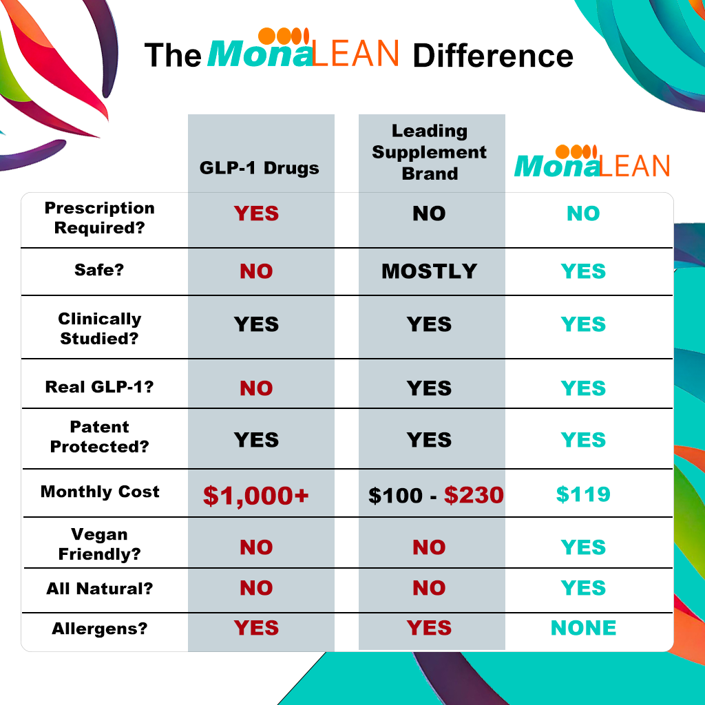 MonaLean: GLP-1 Signaling Glucose Control and Fat Loss